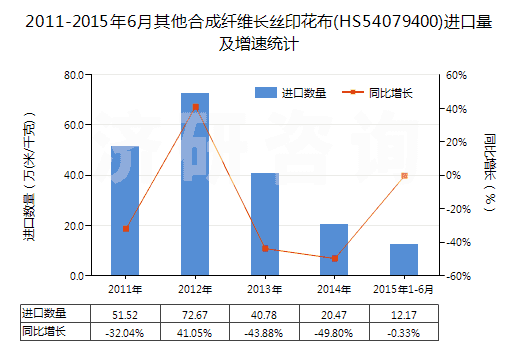 2011-2015年6月其他合成纖維長(zhǎng)絲印花布(HS54079400)進(jìn)口量及增速統(tǒng)計(jì)